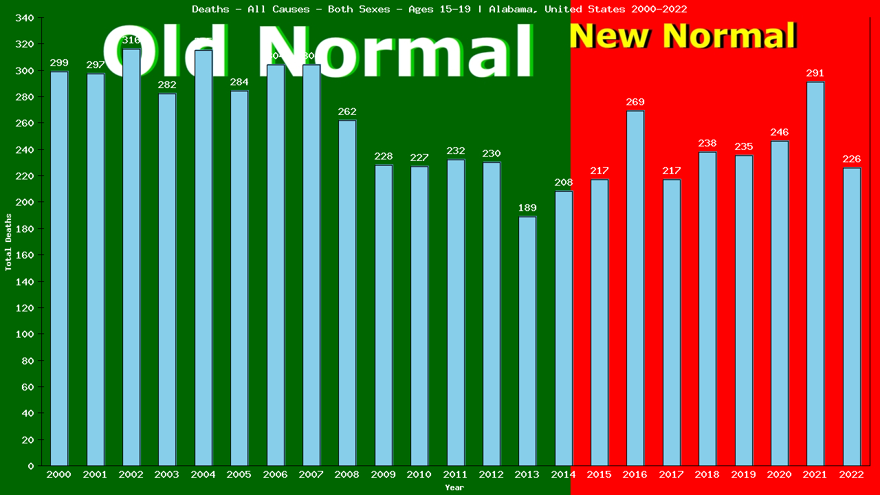 Graph showing Deaths - All Causes - Teen-aged - Aged 15-19 | Alabama, United-states